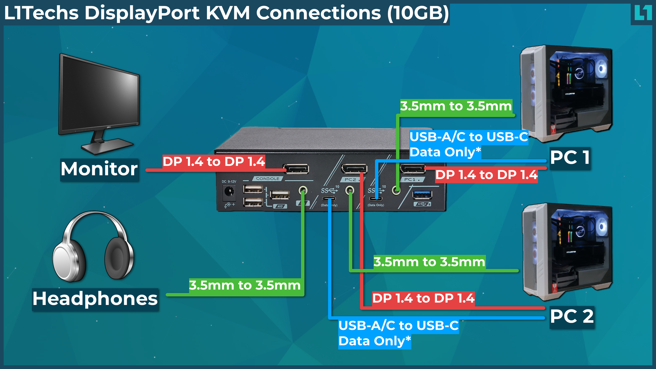 Level1Techs 2PC/1モニター応 DP1.4(4K/8K) KVM 1.4 Display Port KVM Switch - Single Monitor - Two Computer
